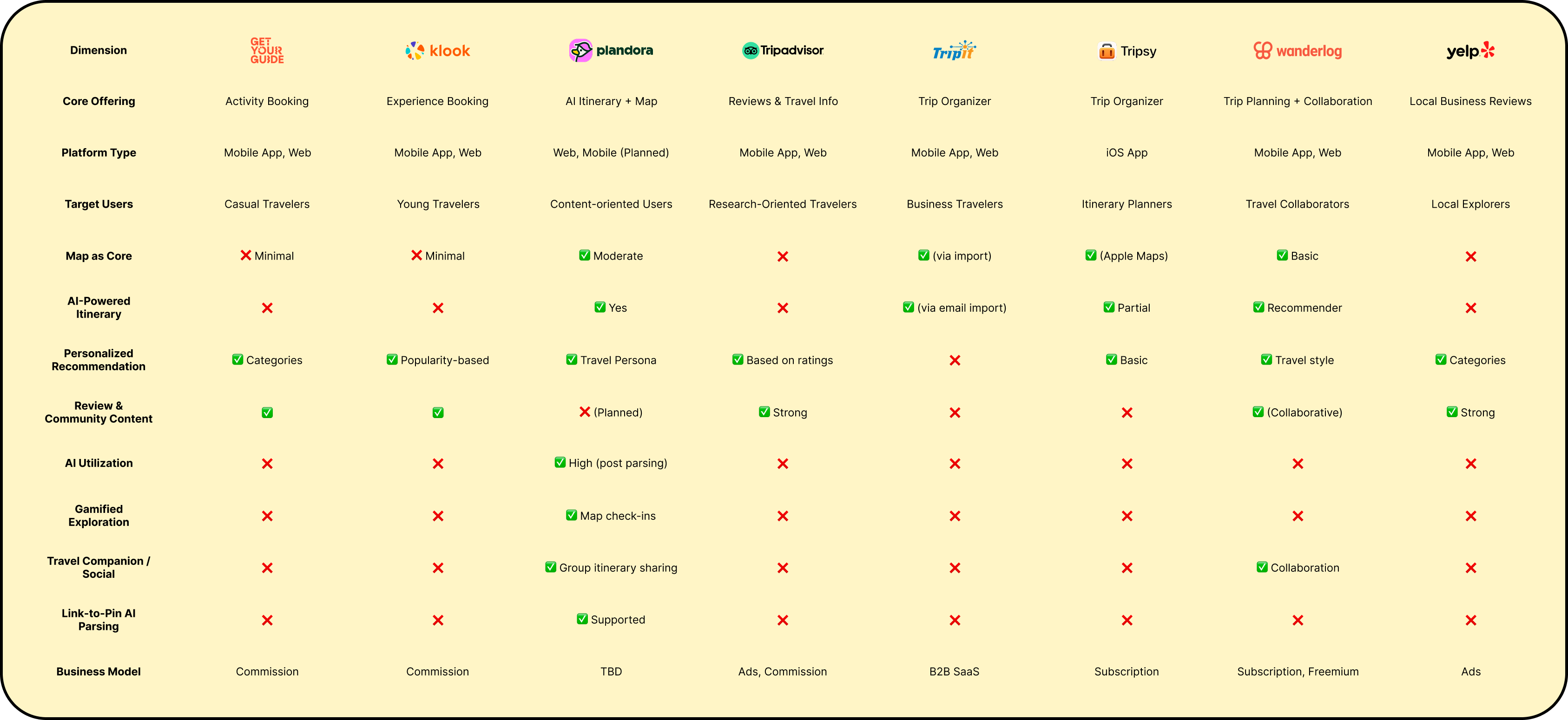 Competitive analysis of urban exploration and travel products
