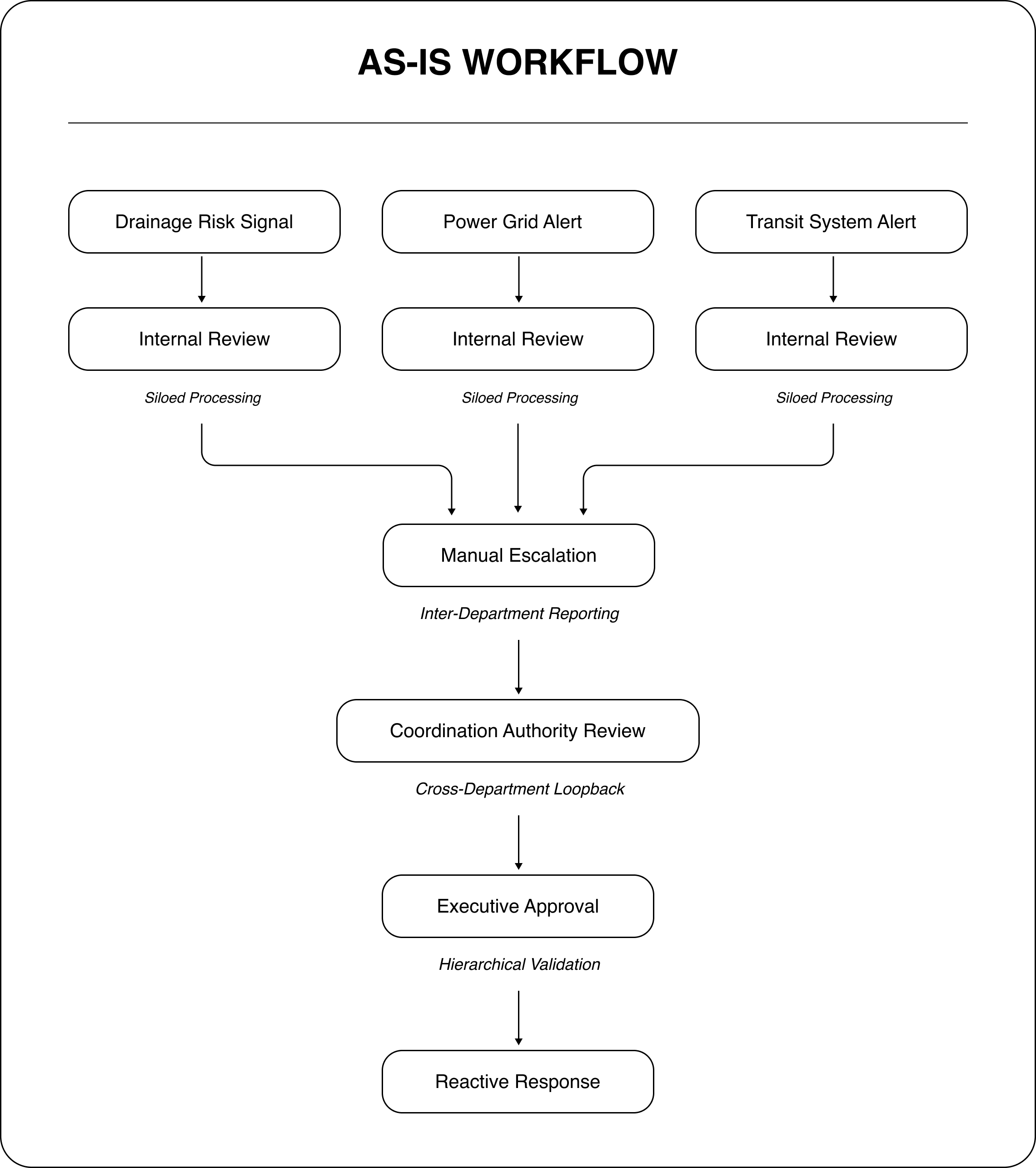 Existing fragmented operational workflow