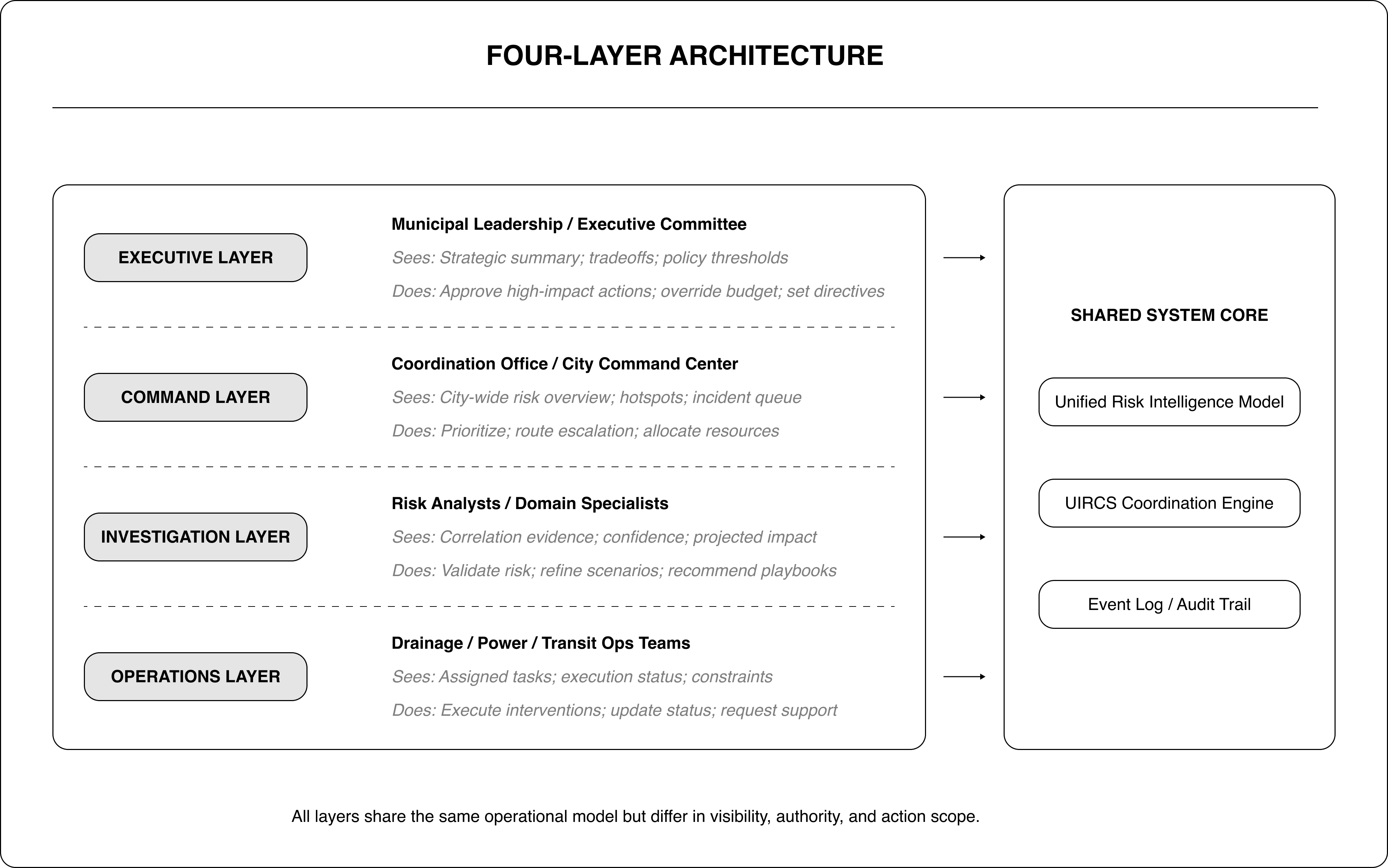 Four-layer role-aligned system architecture
