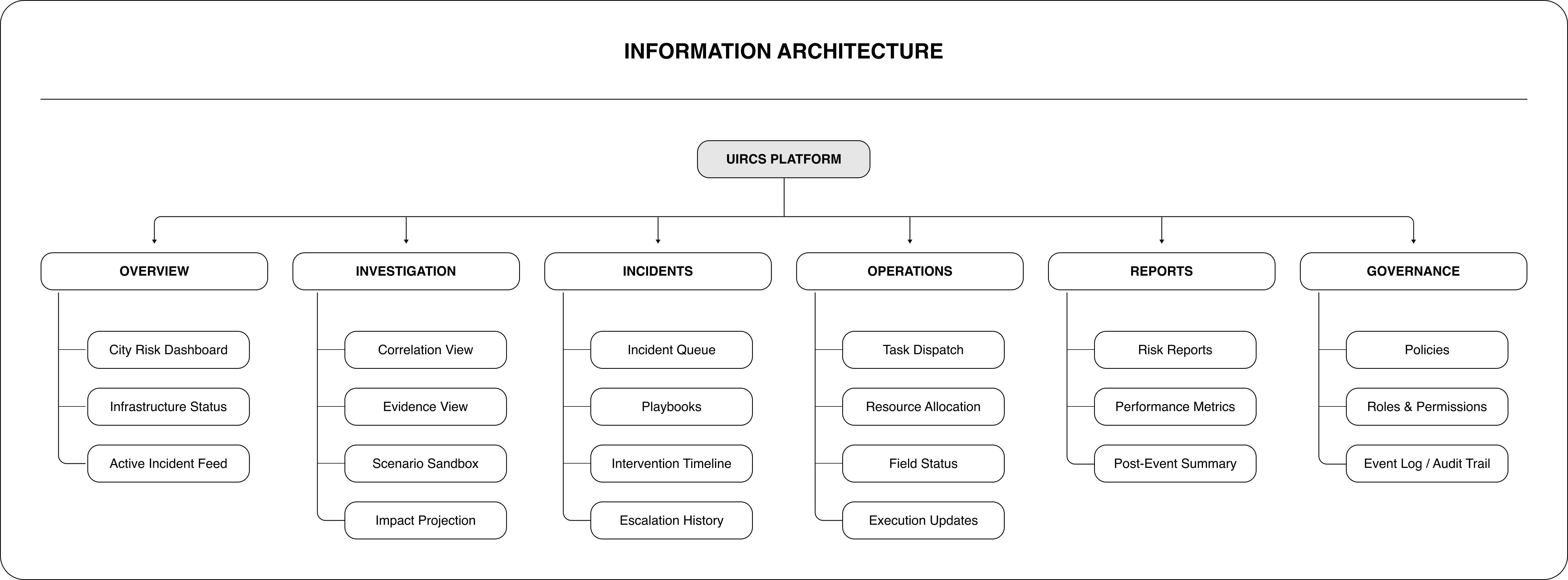 UIRCS information architecture