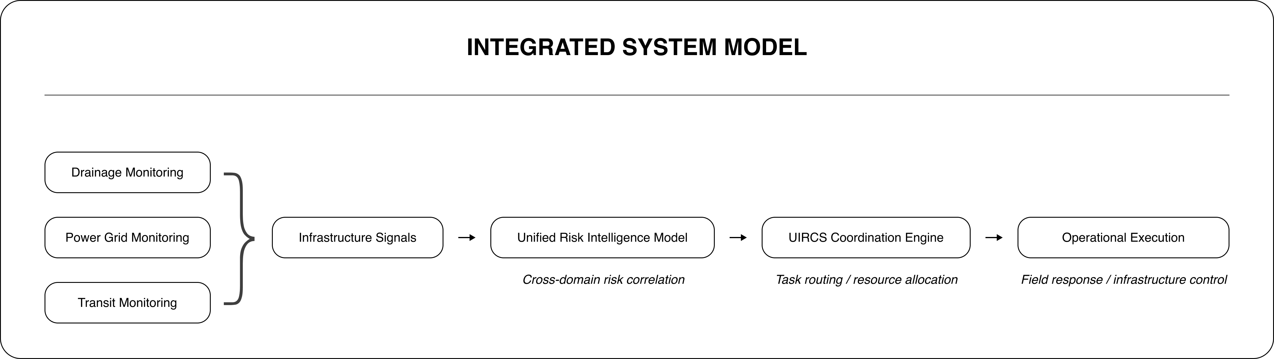 Integrated UIRCS system model