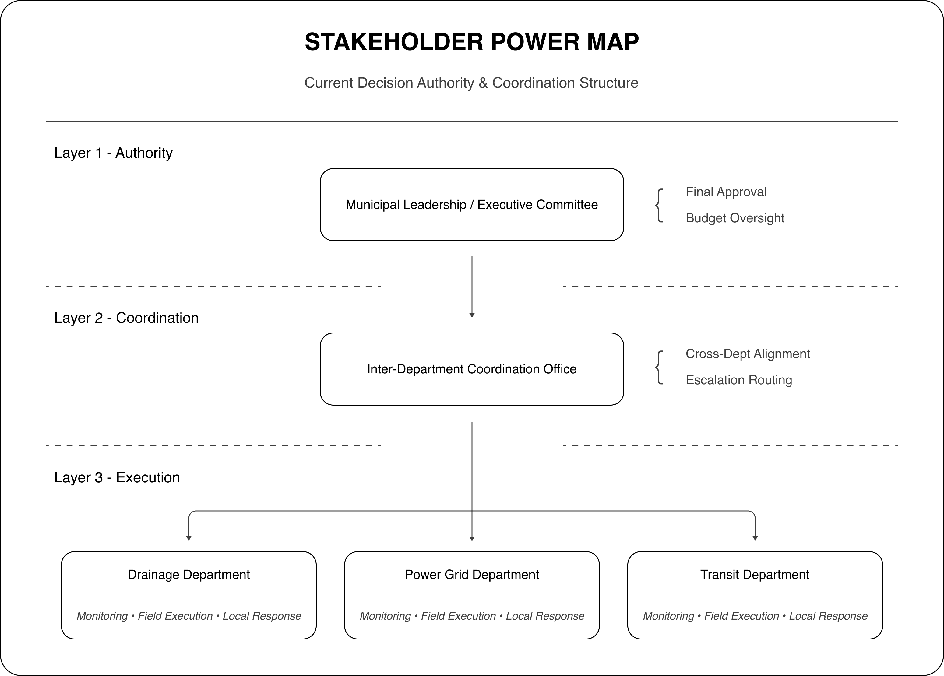 Stakeholder authority and governance map